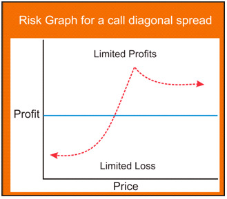 Diagonal spreads options trading